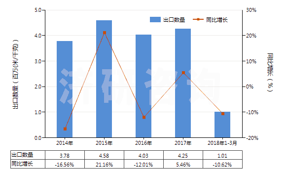 2014-2018年3月中國(guó)人造短纖＜85%與化纖長(zhǎng)絲混紡色織布(HS55162300)出口量及增速統(tǒng)計(jì)